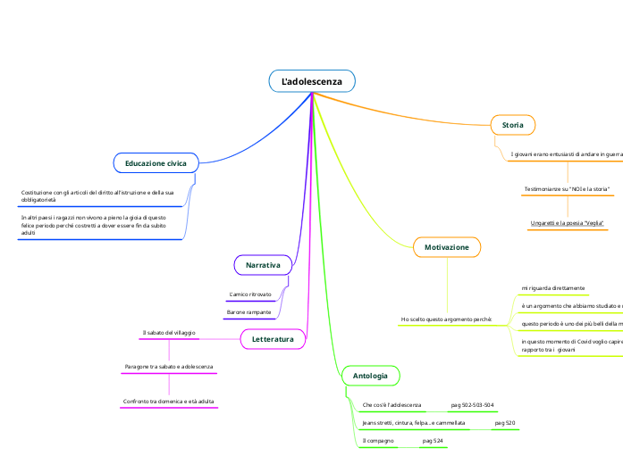 L'adolescenza L'adolescenza
