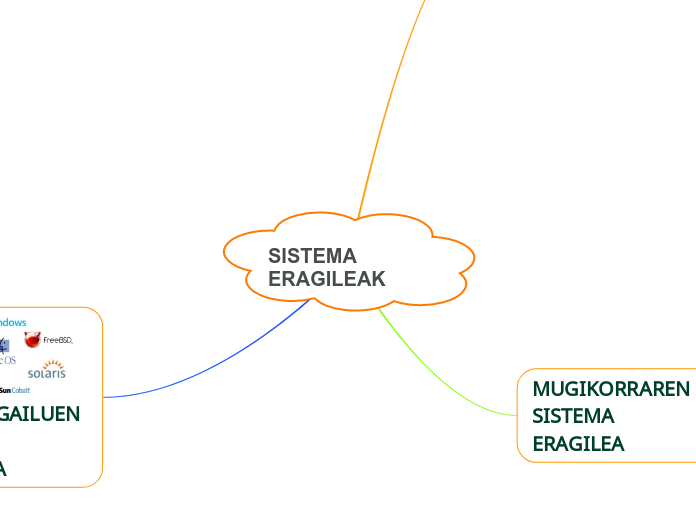 SISTEMA ERAGILEAK - Mind Map