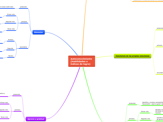 Autoconocimiento (Habilidades e indices...- Mapa Mental