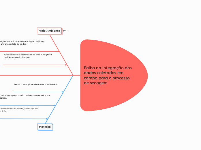 Falha na integração dos dados coletados...- Mapa Mental