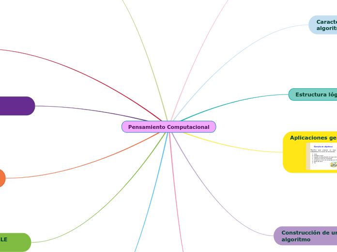 Pensamiento Computacional - Mapa Mental