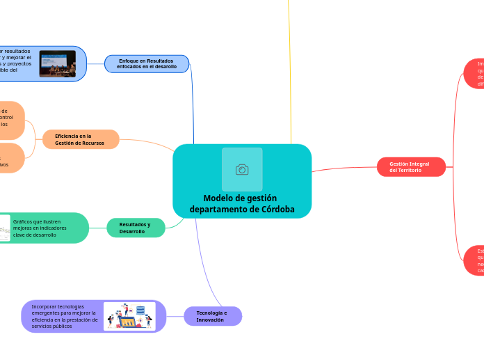 Modelo de gestión  departamento de Córd...- Mapa Mental