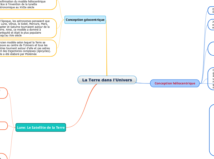 La Terre dans l'Univers - Carte Mentale