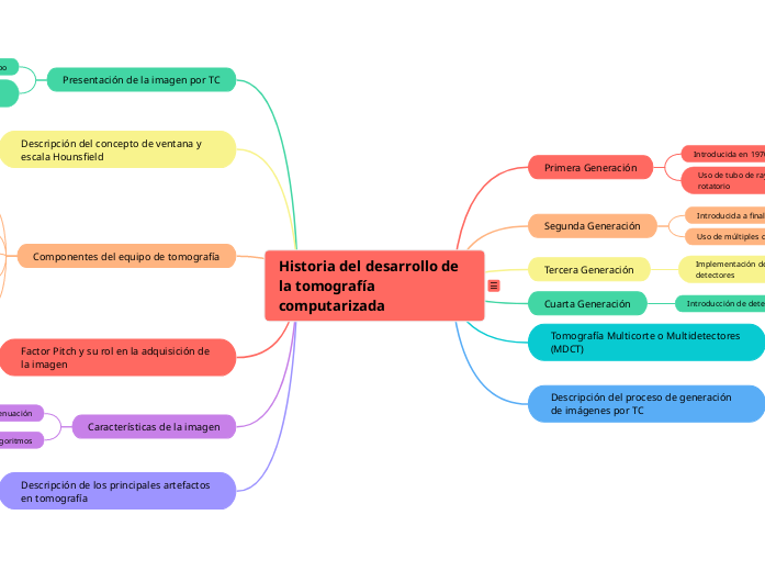 Historia del desarrollo de la tomografí...- Mapa Mental