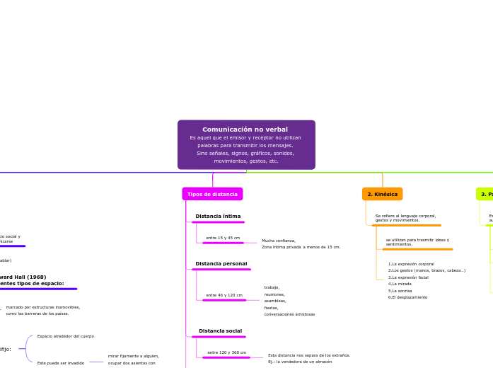 Comunicación no verbal 
Es aquel que el...- Mapa Mental