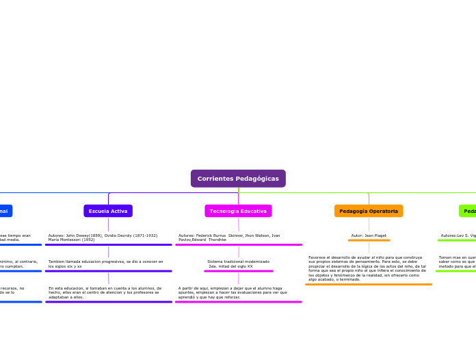 Organigrama Mind Map