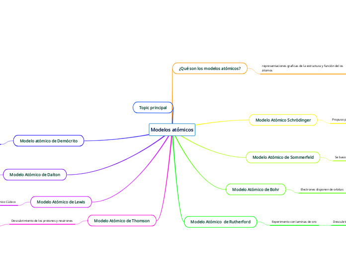 Modelos atómicos - Mind Map