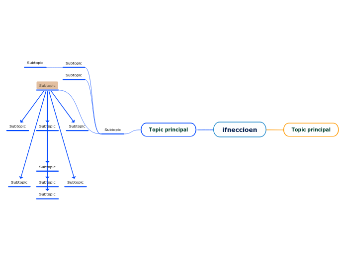 ifneccioen - Mapa Mental