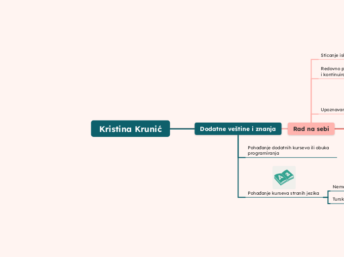 Kristina Krunić - Mind Map