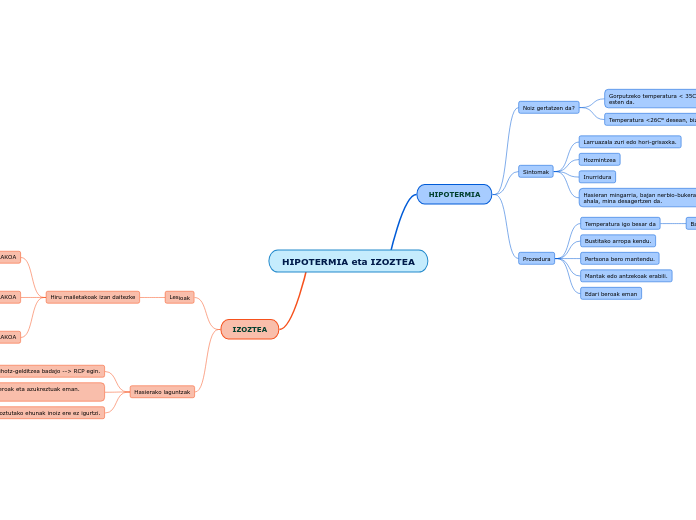 HIPOTERMIA eta IZOZTEA - Mind Map