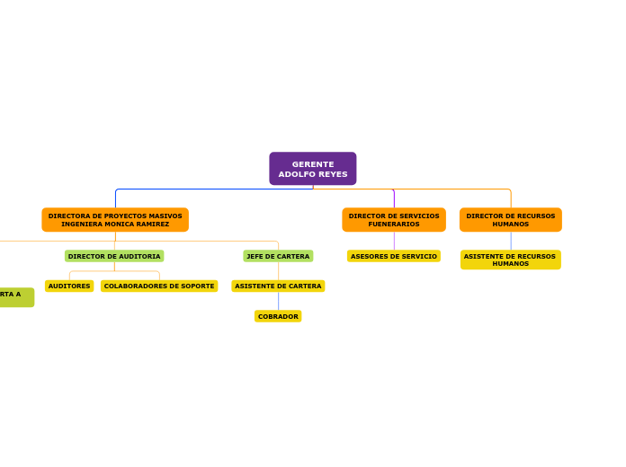 GERENTE
ADOLFO REYES - Mapa Mental