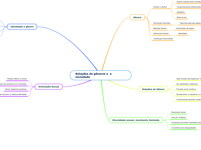 Relações de gêneros e  a sociedade - Mapa Mental