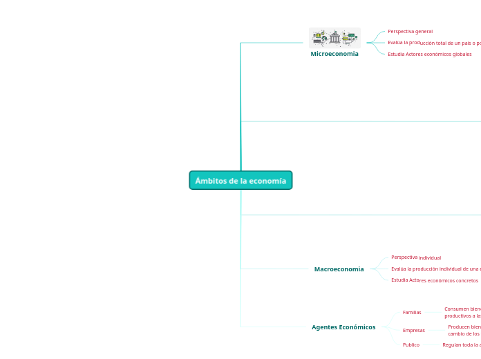 Ámbitos de la economía - Mapa Mental