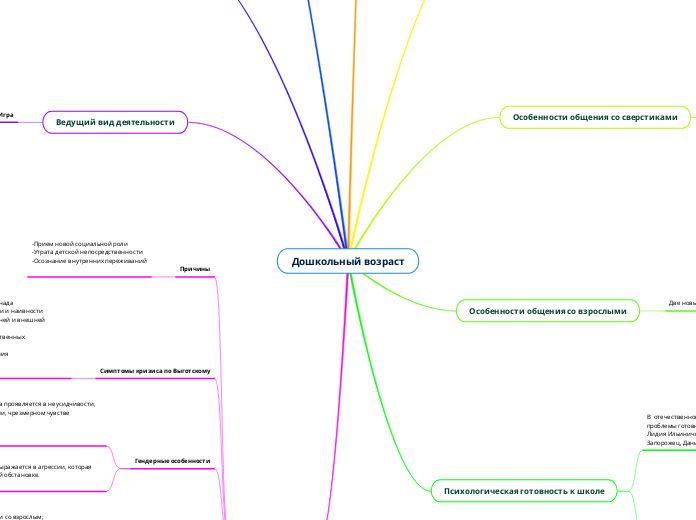 Дошкольный возраст - Мыслительная карта