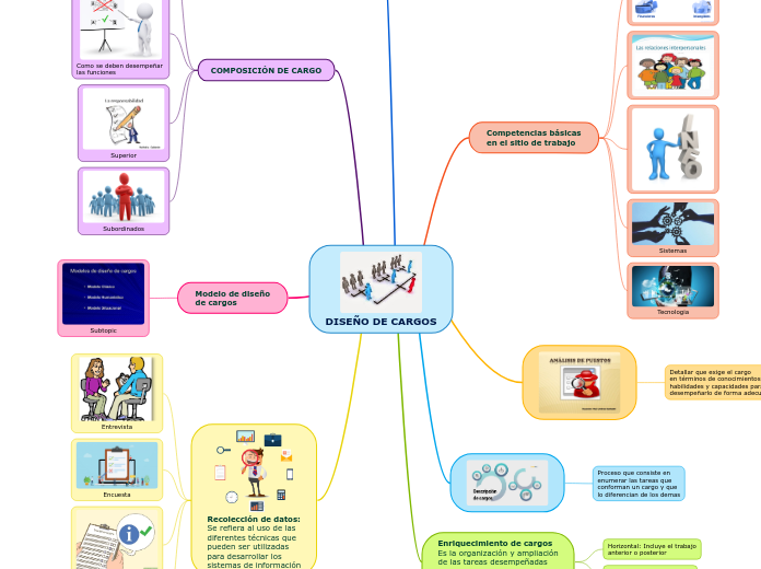 DISEÑO DE CARGOS - Mapa Mental