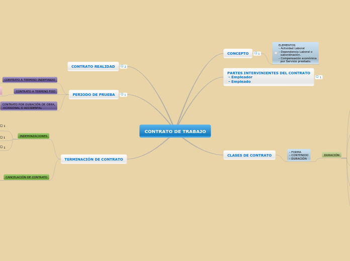 Contrato Laboral - Mappa Mentale