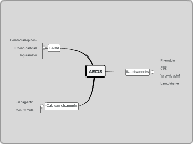 AEDS - Mind Map