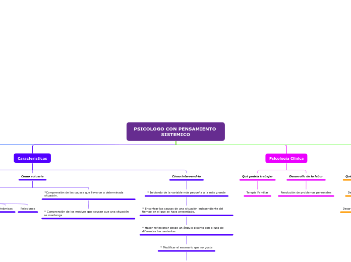 PSICOLOGO CON PENSAMIENTO SISTEMICO - Mapa Mental