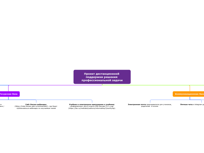 Проект дистанционной поддержки р...- Мыслительная карта