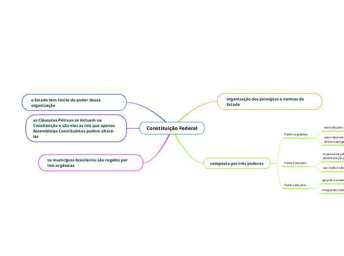 Constituição Federal Constituição Federal