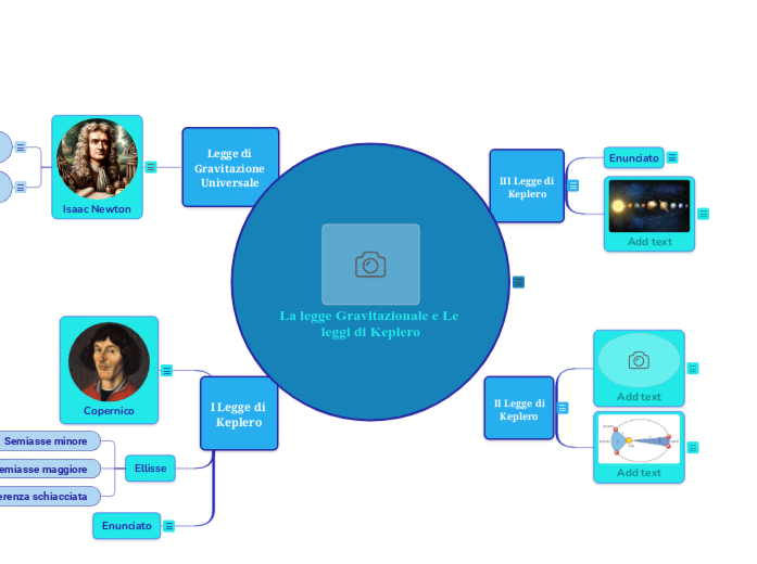 La legge Gravitazionale e Le leggi di...- Mappa Mentale