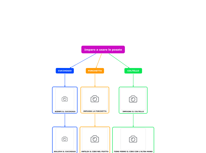 Imparo a usare le posate - Mappa Mentale