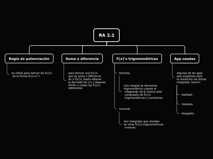 RA 2.2 - Mapa Mental