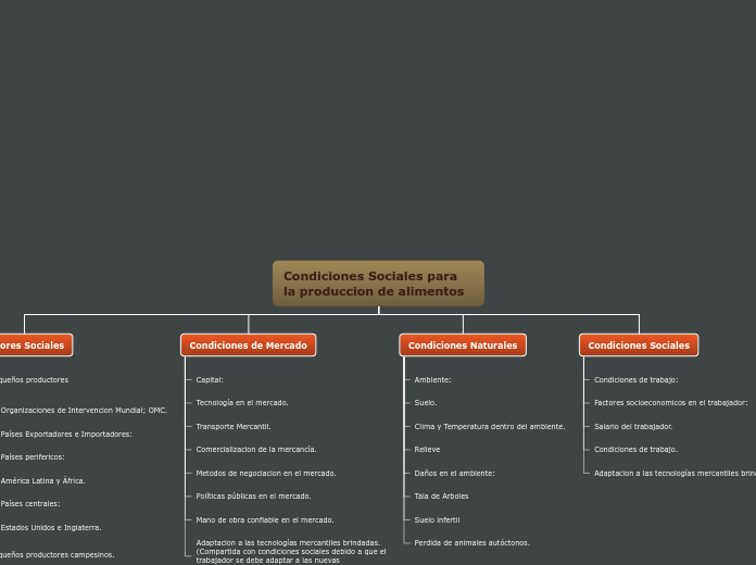 Condiciones Sociales para la produccion...- Mapa Mental