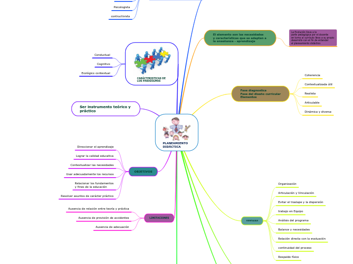 PLANEAMIENTO DIDÁCTICA - Mapa Mental