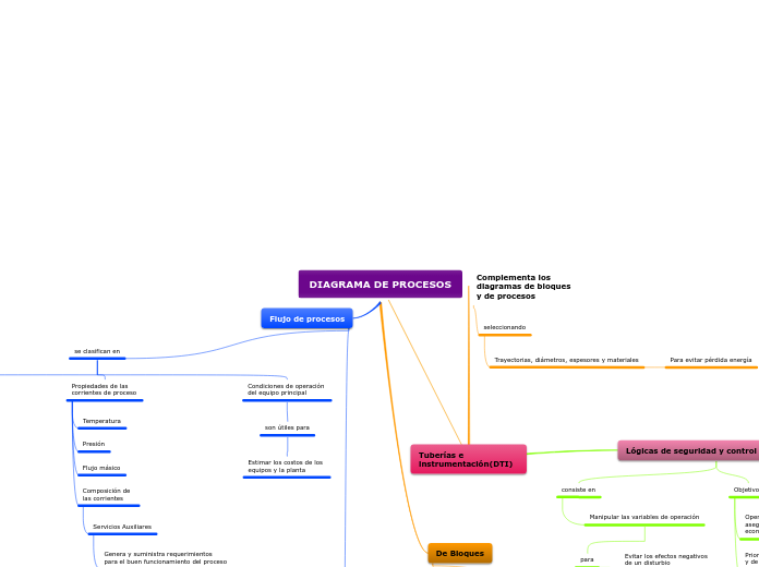 DIAGRAMA DE PROCESOS - Mapa Mental