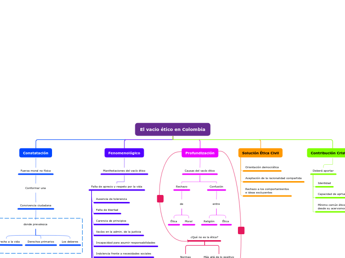 El vacío ético en Colombia - Mapa Mental