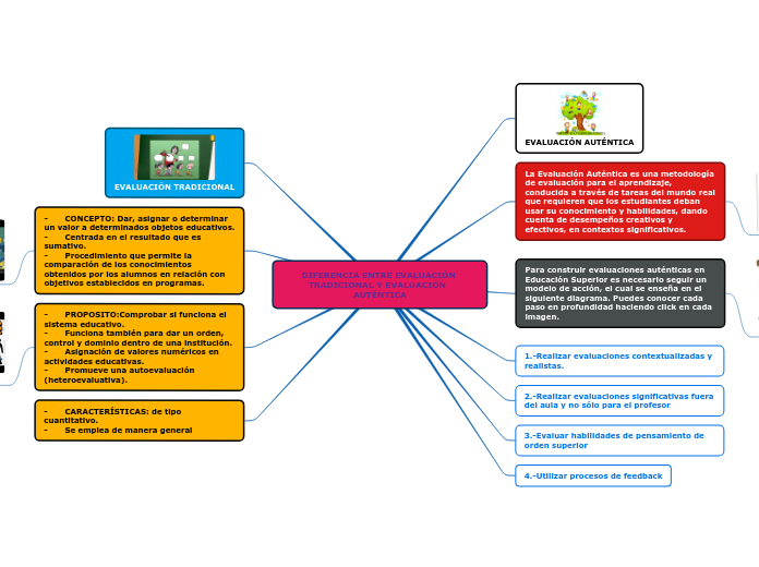 DIFERENCIA ENTRE EVALUACIÓN TRADICIONAL Y EVALUACIÓN  AUTÉNTICA