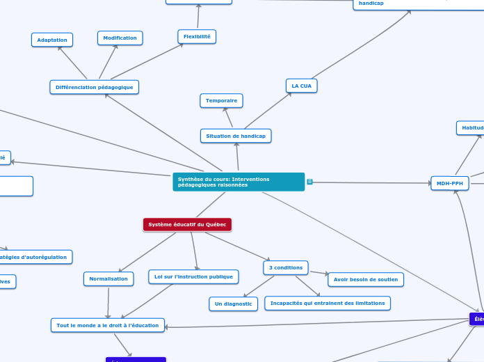 Synthèse du cours: Interventions pédagogiques raisonnées