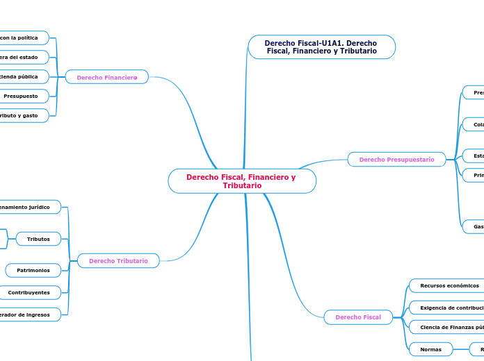 Derecho Fiscal Financiero y Tributario 