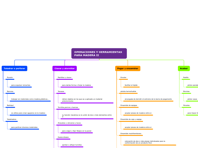 OPERACIONES Y HERRAMIENTAS PARA MADERA ...- Mapa Mental