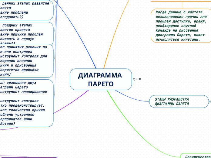 ДИАГРАММА ПАРЕТО - Мыслительная карта