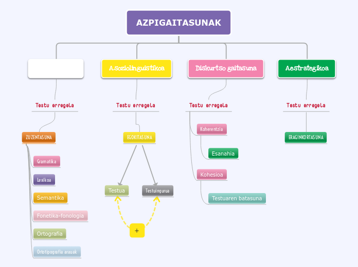 AZPIGAITASUNAK - Mind Map