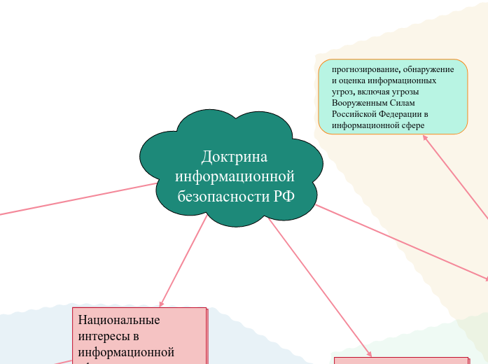 Доктрина информационной безопасн...- Мыслительная карта