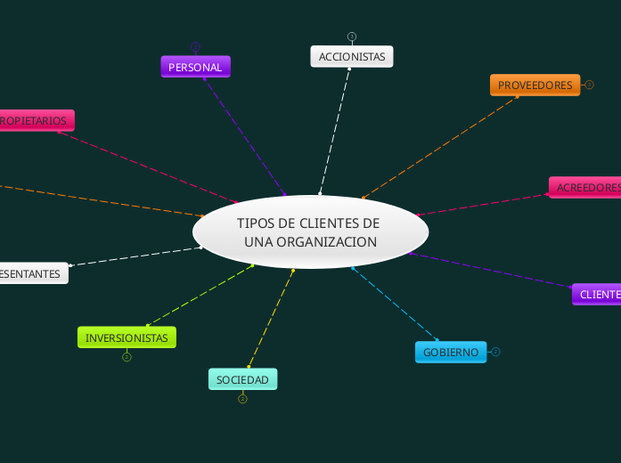 TIPOS DE CLIENTES DE UNA ORGANIZACION - Mapa Mental