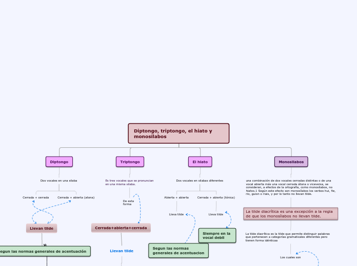 Diptongo, triptongo, el hiato y monosíl...- Mapa Mental