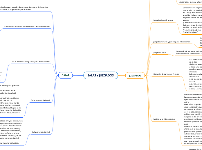 SALAS Y JUZGADOS - Mapa Mental
