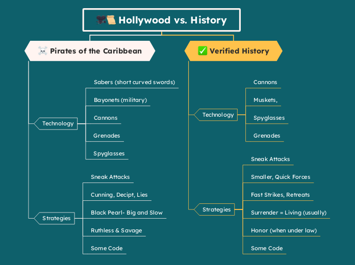 Hollywood vs. History - Mind Map