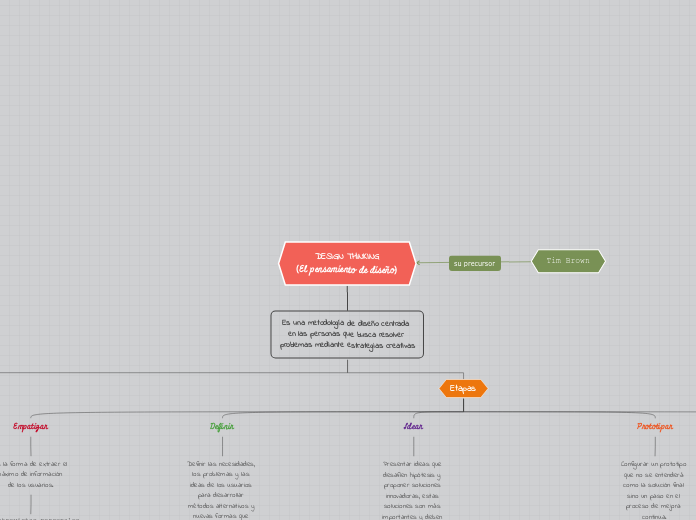 DESIGN THINKING
(El pensamiento de dise...- Mapa Mental