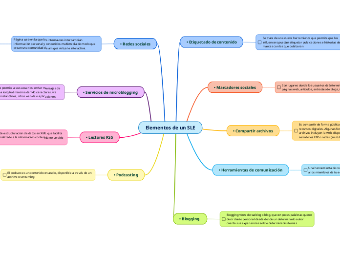 Elementos de un SLE - Mapa Mental