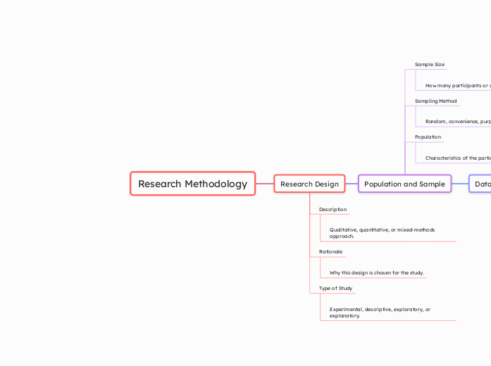 Research Methodology - Mind Map