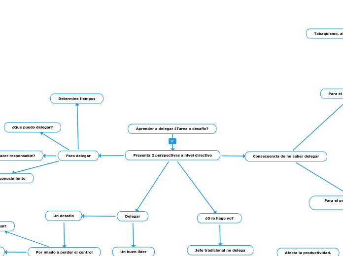 Aprender a delegar ¿Tarea o desafío? - Mapa Mental