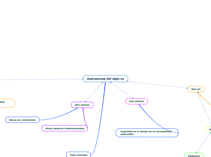 Expresiones del siglo xx - Mapa Mental