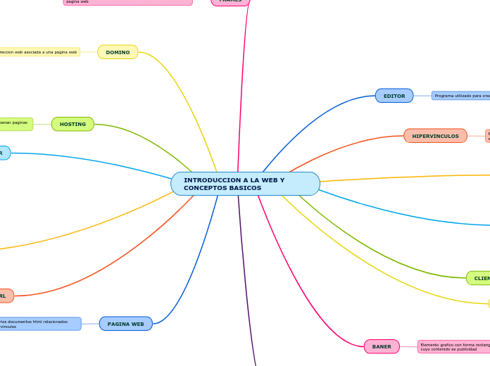 Actividad De Mapa Mental Bogar Jaziel Garcia Vazquez 3.A. Programacion