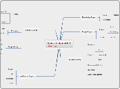 System Analysis of ICT Teaching - Mind Map