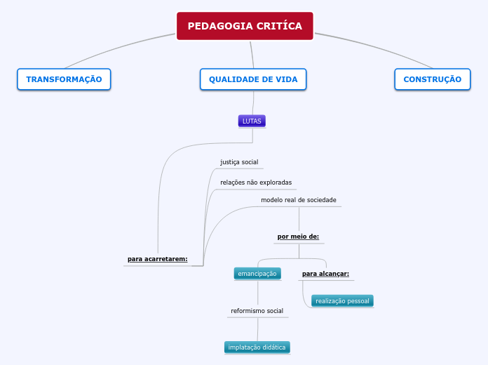 PEDAGOGIA CRITÍCA - Mapa Mental